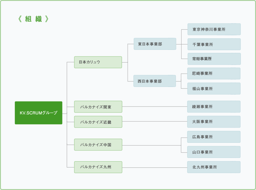 組織図 KV.SCRUMグループ